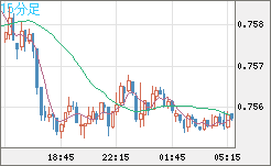 米ドル/英ポンドチャート（USD/GBP、逆転通貨ペア）15分足