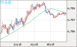 米ドル/英ポンドチャート（USD/GBP、逆転通貨ペア）15分足