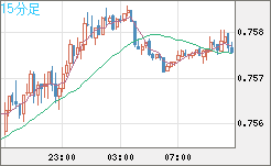 米ドル/英ポンドチャート（USD/GBP、逆転通貨ペア）15分足