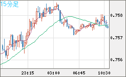米ドル/英ポンドチャート（USD/GBP、逆転通貨ペア）15分足