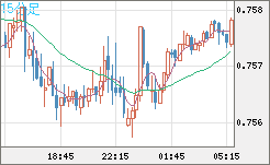 米ドル/英ポンドチャート（USD/GBP、逆転通貨ペア）15分足