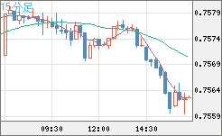 米ドル/英ポンドチャート（USD/GBP、逆転通貨ペア）15分足