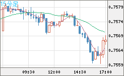 米ドル/英ポンドチャート（USD/GBP、逆転通貨ペア）15分足