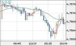 米ドル/英ポンドチャート（USD/GBP、逆転通貨ペア）15分足
