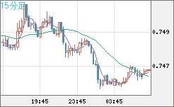 米ドル/英ポンドチャート（USD/GBP、逆転通貨ペア）15分足