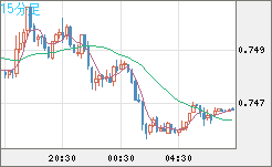 米ドル/英ポンドチャート（USD/GBP、逆転通貨ペア）15分足
