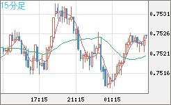 米ドル/英ポンドチャート（USD/GBP、逆転通貨ペア）15分足