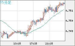 米ドル/英ポンドチャート（USD/GBP、逆転通貨ペア）15分足