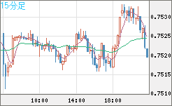 米ドル/英ポンドチャート（USD/GBP、逆転通貨ペア）15分足