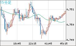 米ドル/英ポンドチャート（USD/GBP、逆転通貨ペア）15分足