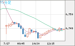米ドル/英ポンドチャート（USD/GBP、逆転通貨ペア）15分足
