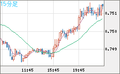 米ドル/英ポンドチャート（USD/GBP、逆転通貨ペア）15分足