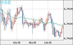 米ドル/英ポンドチャート（USD/GBP、逆転通貨ペア）15分足