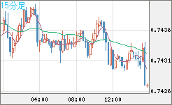 米ドル/英ポンドチャート（USD/GBP、逆転通貨ペア）15分足