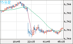 米ドル/英ポンドチャート（USD/GBP、逆転通貨ペア）15分足