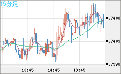 米ドル/英ポンドチャート（USD/GBP、逆転通貨ペア）15分足