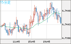 米ドル/英ポンドチャート（USD/GBP、逆転通貨ペア）15分足