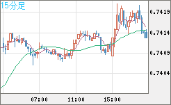 米ドル/英ポンドチャート（USD/GBP、逆転通貨ペア）15分足