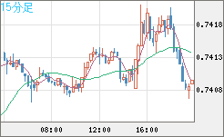 米ドル/英ポンドチャート（USD/GBP、逆転通貨ペア）15分足