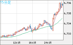 米ドル/英ポンドチャート（USD/GBP、逆転通貨ペア）15分足