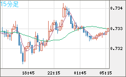米ドル/英ポンドチャート（USD/GBP、逆転通貨ペア）15分足