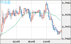 米ドル/英ポンドチャート（USD/GBP、逆転通貨ペア）15分足