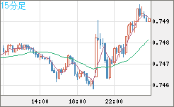 米ドル/英ポンドチャート（USD/GBP、逆転通貨ペア）15分足