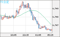 米ドル/英ポンドチャート（USD/GBP、逆転通貨ペア）15分足