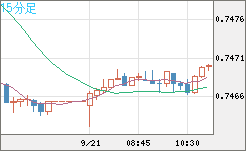 米ドル/英ポンドチャート（USD/GBP、逆転通貨ペア）15分足