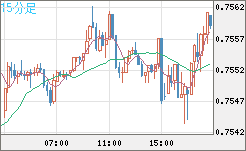 米ドル/英ポンドチャート（USD/GBP、逆転通貨ペア）15分足