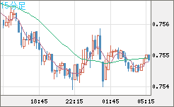 米ドル/英ポンドチャート（USD/GBP、逆転通貨ペア）15分足