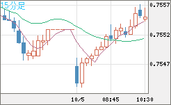 米ドル/英ポンドチャート（USD/GBP、逆転通貨ペア）15分足