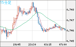 米ドル/英ポンドチャート（USD/GBP、逆転通貨ペア）15分足