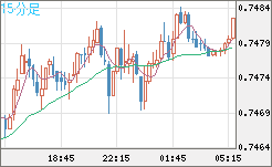米ドル/英ポンドチャート（USD/GBP、逆転通貨ペア）15分足