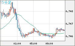 米ドル/英ポンドチャート（USD/GBP、逆転通貨ペア）15分足