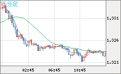 英ポンド/米ドルチャート（GBP/USD）15分足