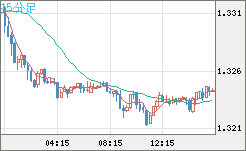 英ポンド/米ドルチャート（GBP/USD）15分足
