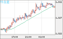 英ポンド/米ドルチャート（GBP/USD）15分足