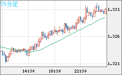 英ポンド/米ドルチャート（GBP/USD）15分足