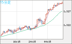英ポンド/米ドルチャート（GBP/USD）15分足