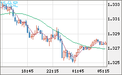 英ポンド/米ドルチャート（GBP/USD）15分足