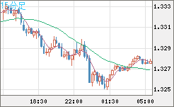 英ポンド/米ドルチャート（GBP/USD）15分足