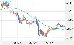 英ポンド/米ドルチャート（GBP/USD）15分足