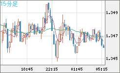 英ポンド/米ドルチャート（GBP/USD）15分足
