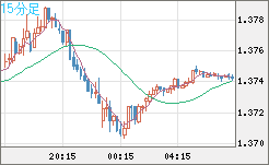 英ポンド/米ドルチャート（GBP/USD）15分足