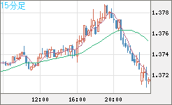 英ポンド/米ドルチャート（GBP/USD）15分足