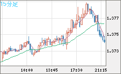 英ポンド/米ドルチャート（GBP/USD）15分足