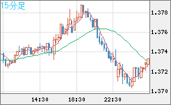 英ポンド/米ドルチャート（GBP/USD）15分足