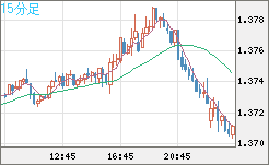 英ポンド/米ドルチャート（GBP/USD）15分足