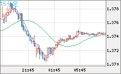 英ポンド/米ドルチャート（GBP/USD）15分足